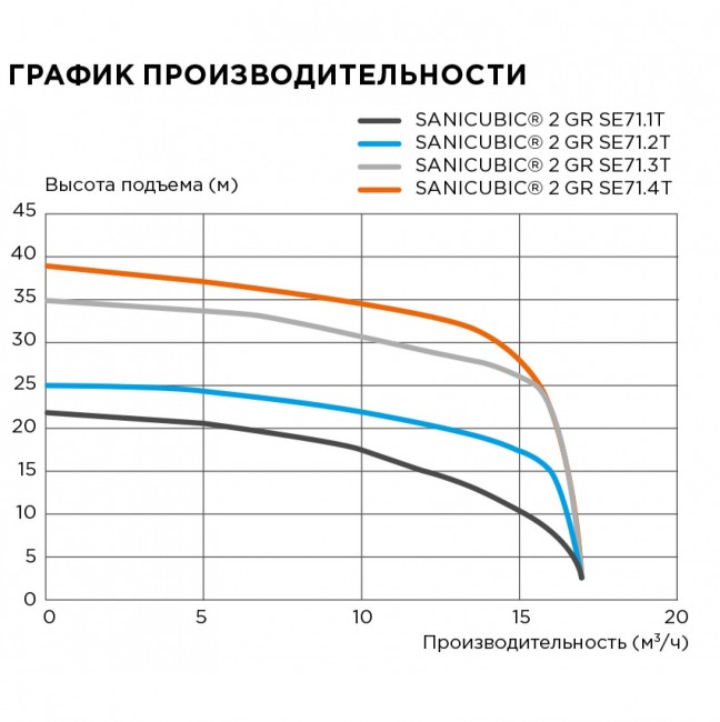 Насосная станция SFA Sanicubic 2 GR 