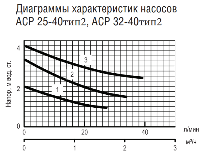 Насос Aquatech (Акватек) ACP 32-40 (с гайками) Насос Aquatech (Акватек) ACP 32-40 (с гайками)