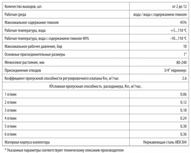 Коллектор нерж. Wester MUFS 1"-3/4 в сборе с расходомерами на 5 выходов