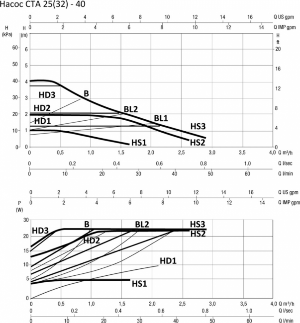 Насос циркуляционный Hoobs CTA 32-40 180мм 25Вт (с гайками) Насос циркуляционный Hoobs CTA 32-40 180мм 25Вт (с гайками)