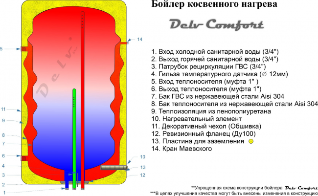 Бойлер косвенного нагрева "бак в баке" Delv Comfort 100