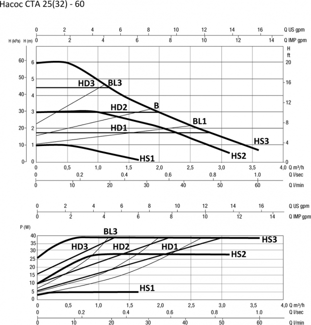 Насос циркуляционный Hoobs CTA 32-60 180мм 39Вт (с гайками) Насос циркуляционный Hoobs CTA 32-60 180мм 39Вт (с гайками)