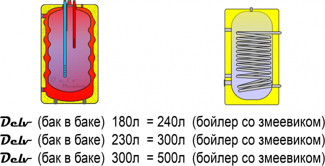 Бойлер косвенного нагрева "бак в баке" Delv Premium 180