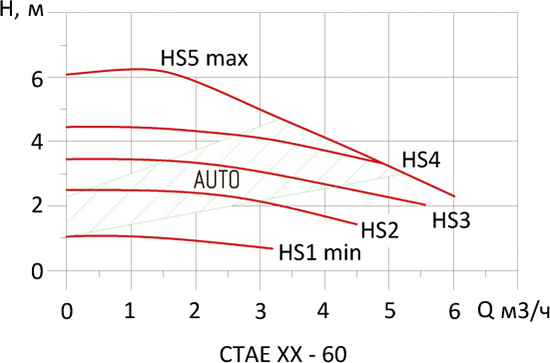 Насос циркуляционный Hoobs CTAE 25-60 180мм 90Вт (с гайками) Насос циркуляционный Hoobs CTAE 25-60 180мм 90Вт (с гайками)