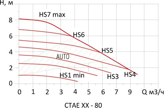 Насос циркуляционный Hoobs CTAE 25-80 180мм 130Вт (с гайками) Насос циркуляционный Hoobs CTAE 25-80 180мм 130Вт (с гайками)