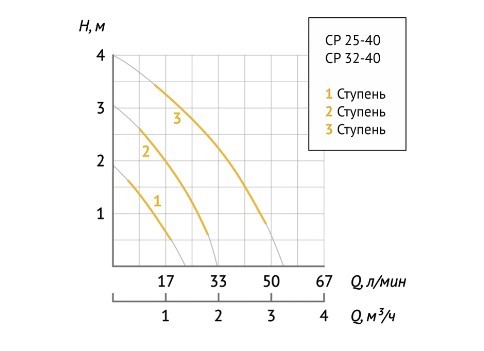 Насос циркуляционный Unipump CP 32-40 180 Насос циркуляционный Unipump CP 32-40 180