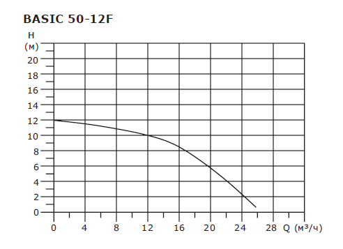 Насос циркуляционный с мокрым ротором Shinhoo BASIC 50-12F