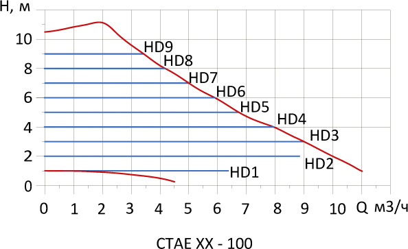 Насос циркуляционный Hoobs CTAE 25-100 180мм 185Вт (с гайками) Насос циркуляционный Hoobs CTAE 25-100 180мм 185Вт (с гайками)