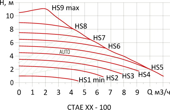 Насос циркуляционный Hoobs CTAE 25-100 180мм 185Вт (с гайками) Насос циркуляционный Hoobs CTAE 25-100 180мм 185Вт (с гайками)