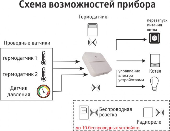 GSM Wi-Fi Модуль для котлов«КОТЕЛ.ОК 4.0» для контроля за температурой в доме GSM Wi-Fi Модуль для котлов«КОТЕЛ.ОК 4.0» для контроля за температурой в доме
