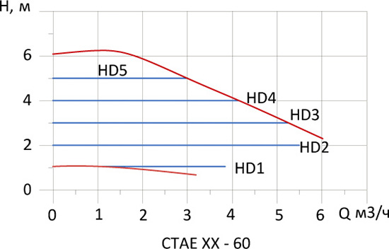Насос циркуляционный Hoobs CTAE 32-60 180мм 90Вт (с гайками) Насос циркуляционный Hoobs CTAE 32-60 180мм 90Вт (с гайками)