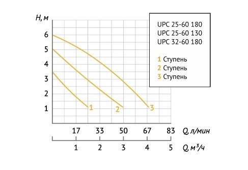 Насос циркуляционный Unipump UPC 32-60 180 Насос циркуляционный Unipump UPC 32-60 180