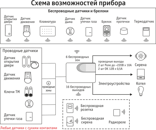 GSM Сигнализация «ИПРО-6» НАБОР ОТОПЛЕНИЕ GSM Сигнализация «ИПРО-6» НАБОР ОТОПЛЕНИЕ