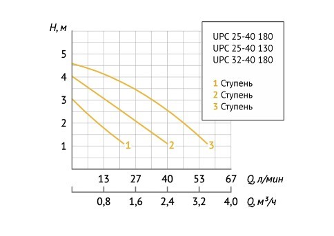 Насос циркуляционный Unipump UPC 32-40 180 Насос циркуляционный Unipump UPC 32-40 180