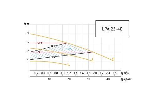 Насос циркуляционный Unipump LPA 25-40 180 Насос циркуляционный Unipump LPA 25-40 180
