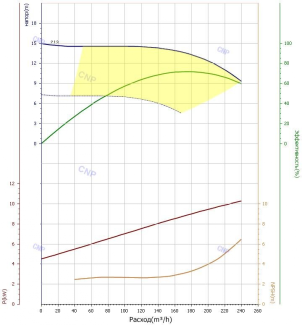Насос CNP TD 150-12.5/4 Насос CNP TD 150-12.5/4