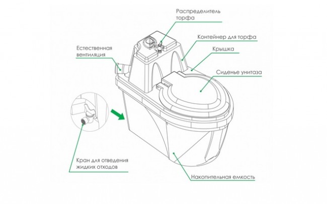 Туалет торфяной компостирующий Практик (без выносной емкости, с распределителем торфа)