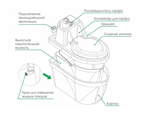 Туалет торфяной компостирующий Практик Комфорт Плюс (с выносной емкостью, распределителем торфа и вентилятором)