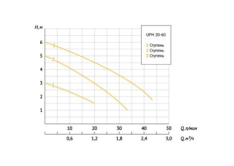 Насос циркуляционный Unipump UPH 20-60 130 Насос циркуляционный Unipump UPH 20-60 130