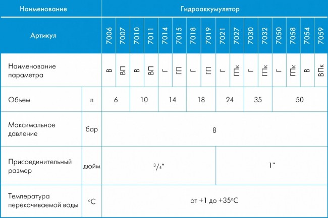 Гидроаккумуляторы Джилекс серии ВПк 50-150л - 8 бар Гидроаккумуляторы Джилекс серии ВПк 50-150л - 8 бар