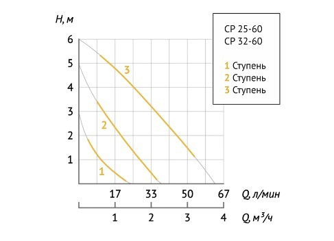 Насос циркуляционный Unipump CP 32-60 180 Насос циркуляционный Unipump CP 32-60 180