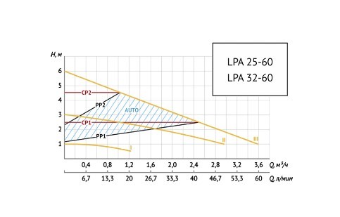 Насос циркуляционный Unipump LPA 25-60 180