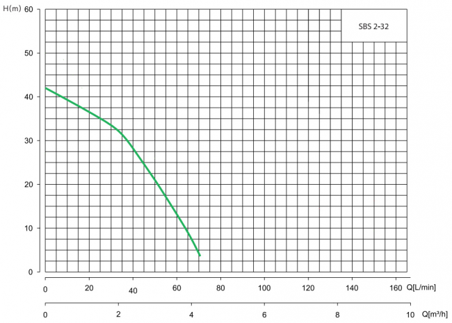 Станция повышения давления Hoobs SBS 2-32 1x220-240В 50/60Гц G1"xG1"