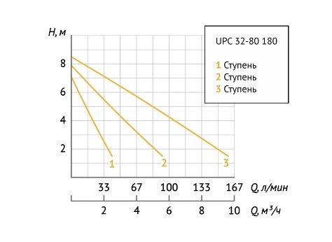 Насос циркуляционный Unipump UPC 32-80 180 Насос циркуляционный Unipump UPC 32-80 180