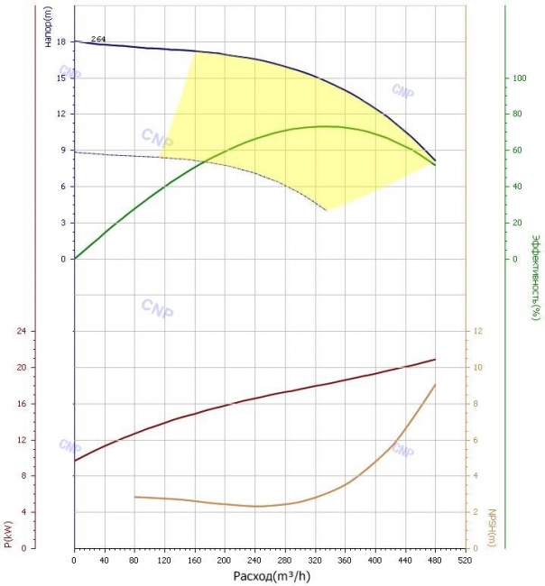 Насос CNP TD 200-12.5/4 Насос CNP TD 200-12.5/4