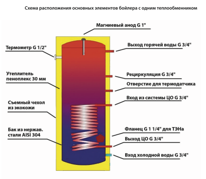 Бойлер косвенного нагрева WARM Бойлер косвенного нагрева WARM