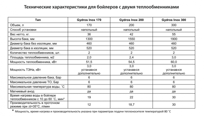Бойлер косвенного нагрева WARM (2 теплообменника)
