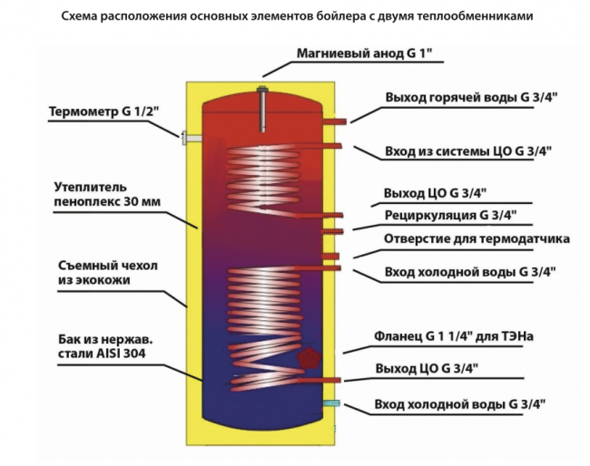 Бойлер косвенного нагрева WARM (2 теплообменника)