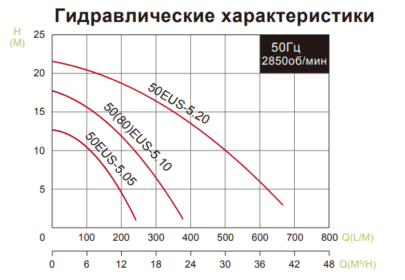 Дренажный погружной насос Evak 50(80)EUS-5.20-he