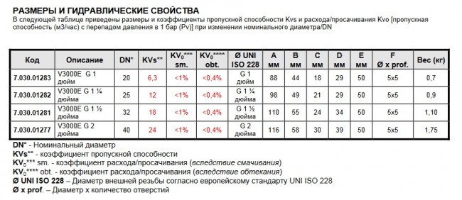 Трёхходовой смесительный клапан 1 1/2 нар, KVs 41, серии VDM3-3000E (Арт.7.030.01281)