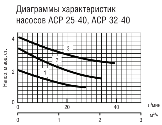 Насос циркуляционный Акватек ACP 32-40 (с гайками) тип 3 Насос циркуляционный Акватек ACP 32-40 (с гайками) тип 3