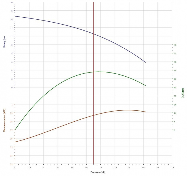Насос CNP 40WQ8-15-1.1 Насос CNP 40WQ8-15-1.1