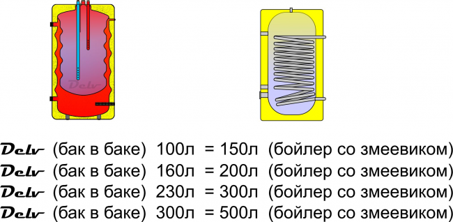Бойлер косвенного нагрева "бак в баке" Delv Comfort 100