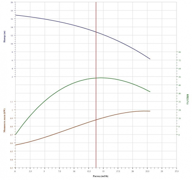 Насос CNP 50WQ10-13-1.1