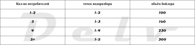Бойлер косвенного нагрева "бак в баке" Delv Smart 300