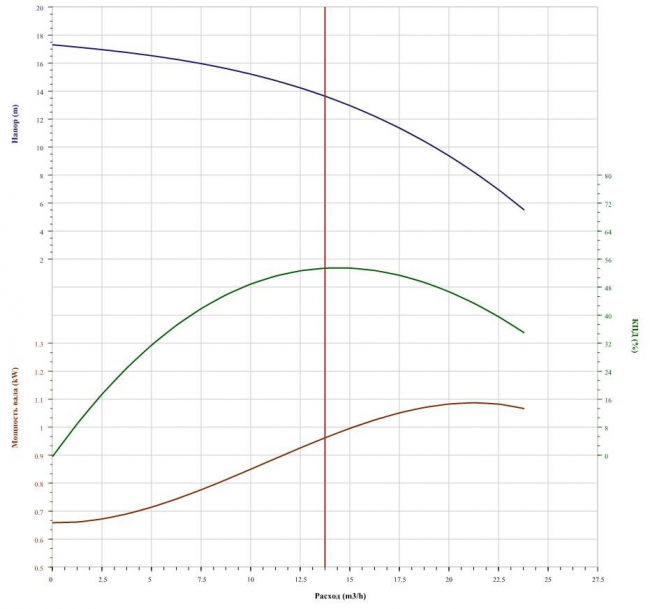 Насос CNP 50WQ15-13-1.1