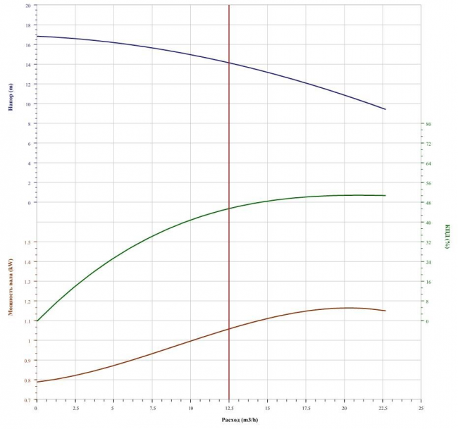 Насос CNP 50WQ10-15-1.5