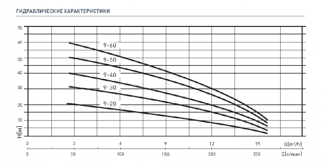Поверхностный насос STA-RITE (NOCCHI) DHR 9-50 T