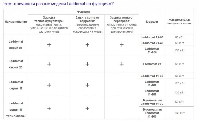 Термосмесительный гидравлический узел Laddomat 11-30, R25, LM6-130, 63°C (non EU) (11112863)