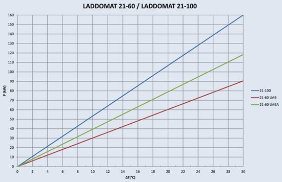 Термосмесительный гидравлический узел Laddomat 11-30, R25, LM6-130, 63°C (non EU) (11112863)