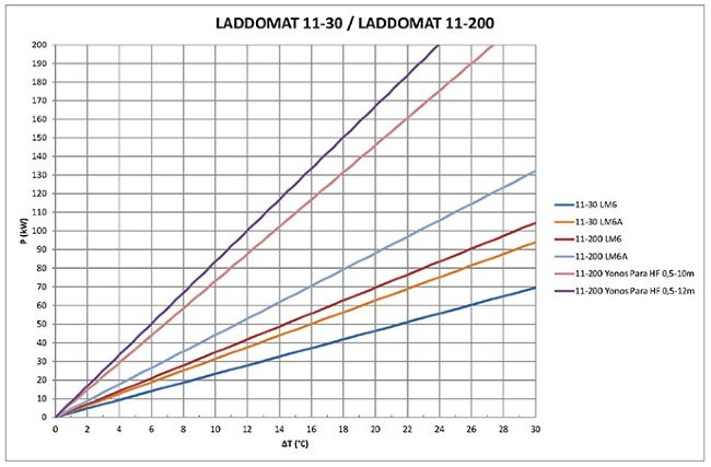 Термосмесительный гидравлический узел Laddomat 11-200, R32, LM6-130, 63°C (до 130 кВт) (11121563) Термосмесительный гидравлический узел Laddomat 11-200, R32, LM6-130, 63°C (до 130 кВт) (11121563)