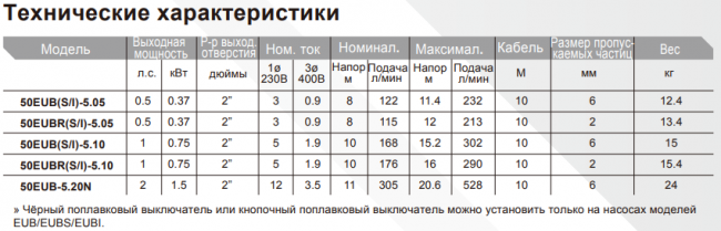 Дренажный погружной насос Evak 50EUB(S/I)-5.05-he