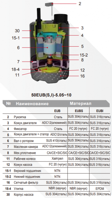 Дренажный погружной насос Evak 50EUB(S/I)-5.10-he
