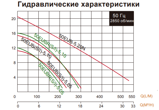 Дренажный погружной насос Evak 50EUB(S/I)-5.10-he Дренажный погружной насос Evak 50EUB(S/I)-5.10-he