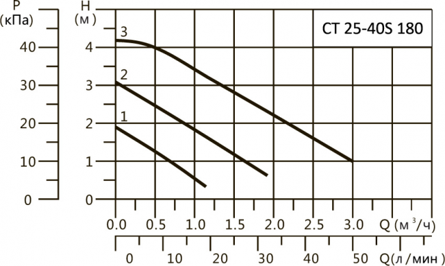 Насос циркуляционный Hoobs CT 25-40S (с гайками) Насос циркуляционный Hoobs CT 25-40S (с гайками)