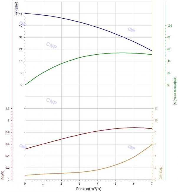 Насос CNP CHLF(T) 4-50 Насос CNP CHLF(T) 4-50